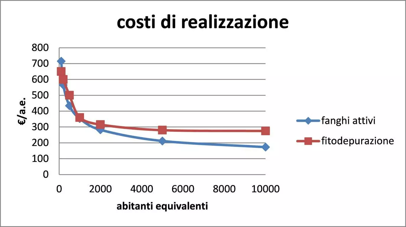 costi di realizzazione  web